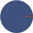 Asset Allocation Rescaled Graph